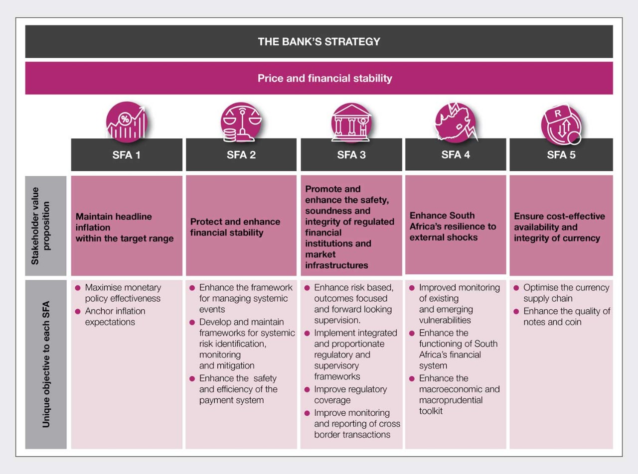 The Bank's Strategy