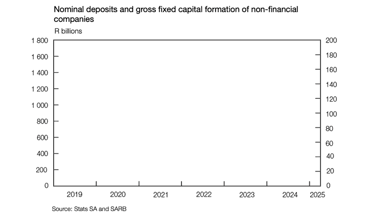 Animated chart of the nominal deposits and gross fixed capital formation of non-financial companies as in the Quarterly Bulletin of October 2025.