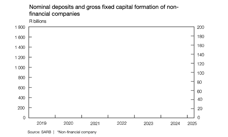 Animated chart of the nominal deposits and gross fixed capital formation of non-financial companies as in the Quarterly Bulletin of October 2025.