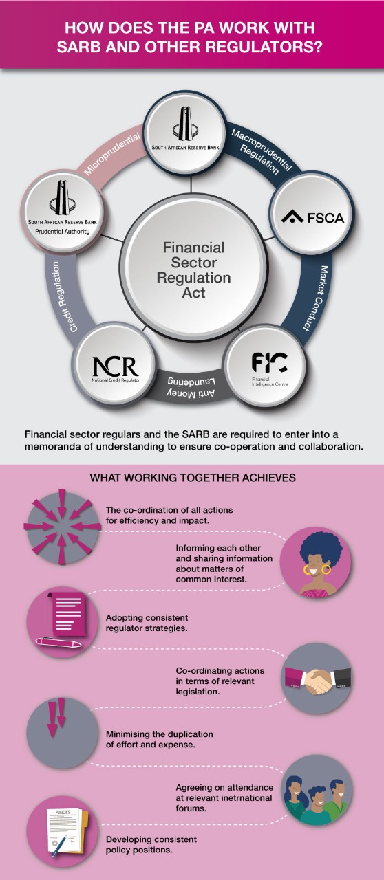 How does the PA work with SARB and other regulators infographic