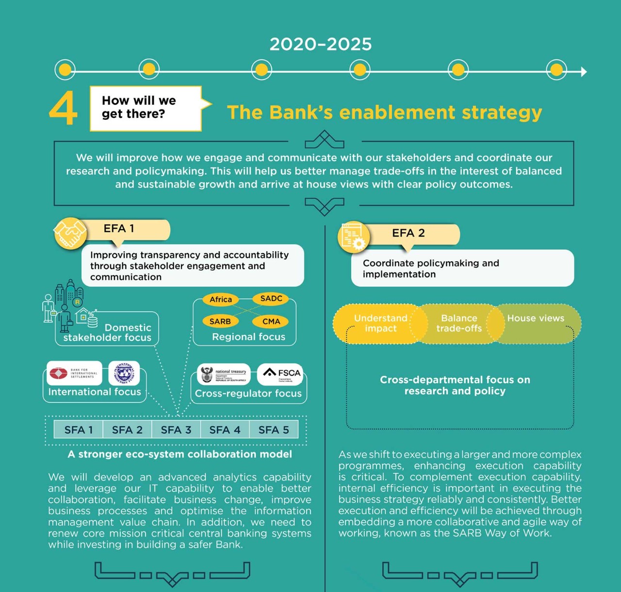 SARB strategy 2020-2025 at a glance - the Bank's enablement strategy