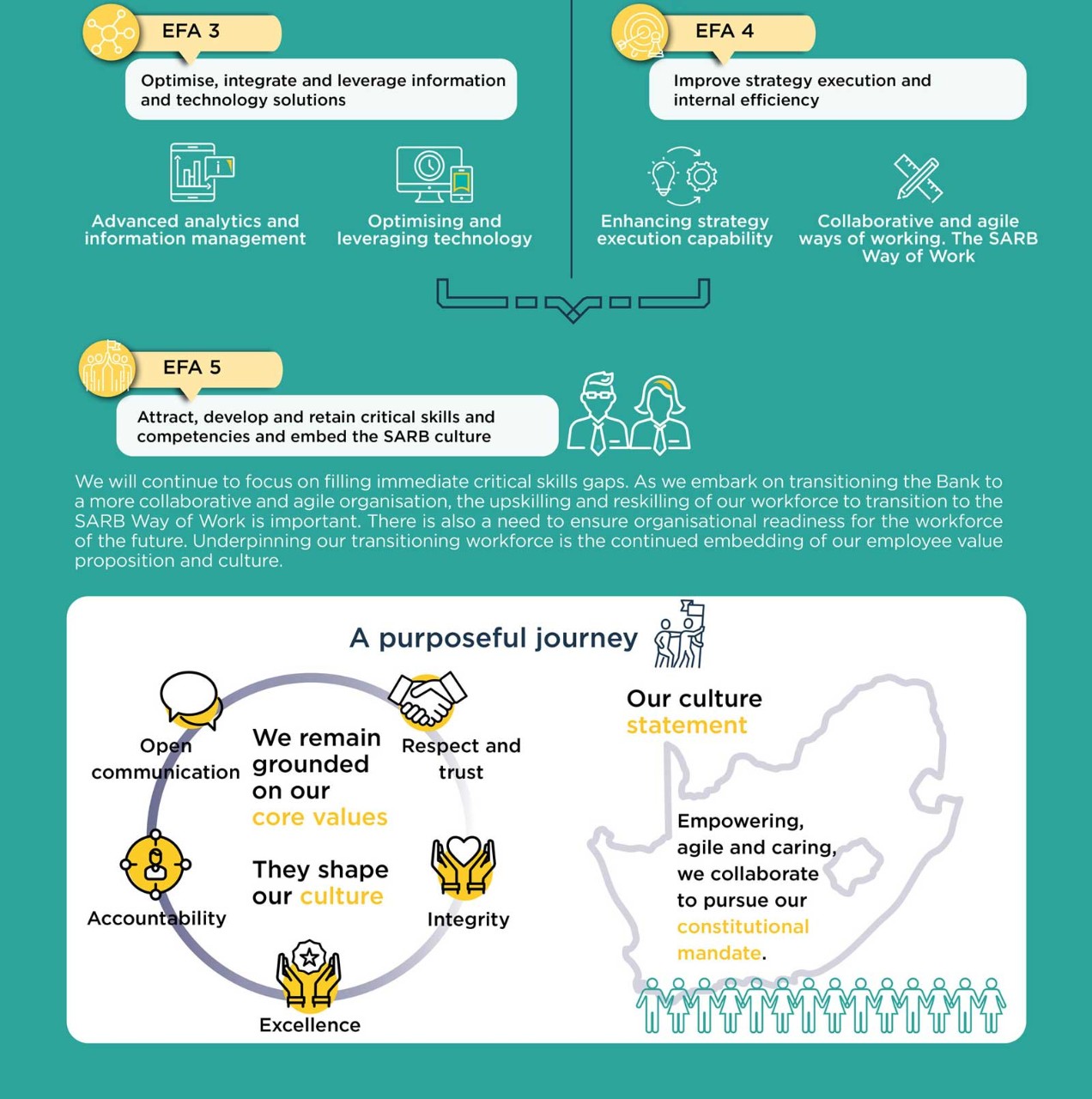 SARB strategy 2020-2025 at a glance - the Bank's enablement strategy