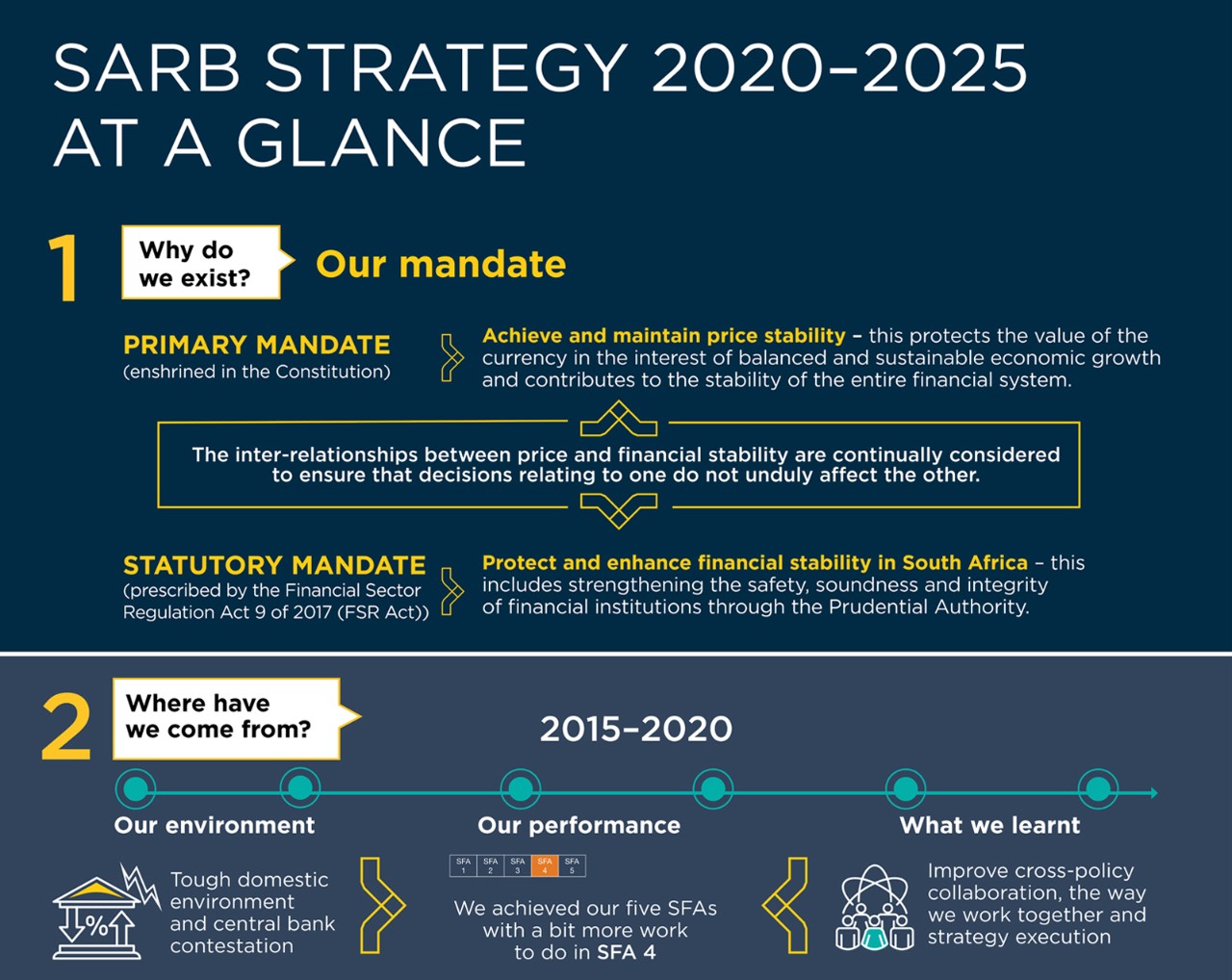 SARB strategy 2020-2025 at a glance - our mandate