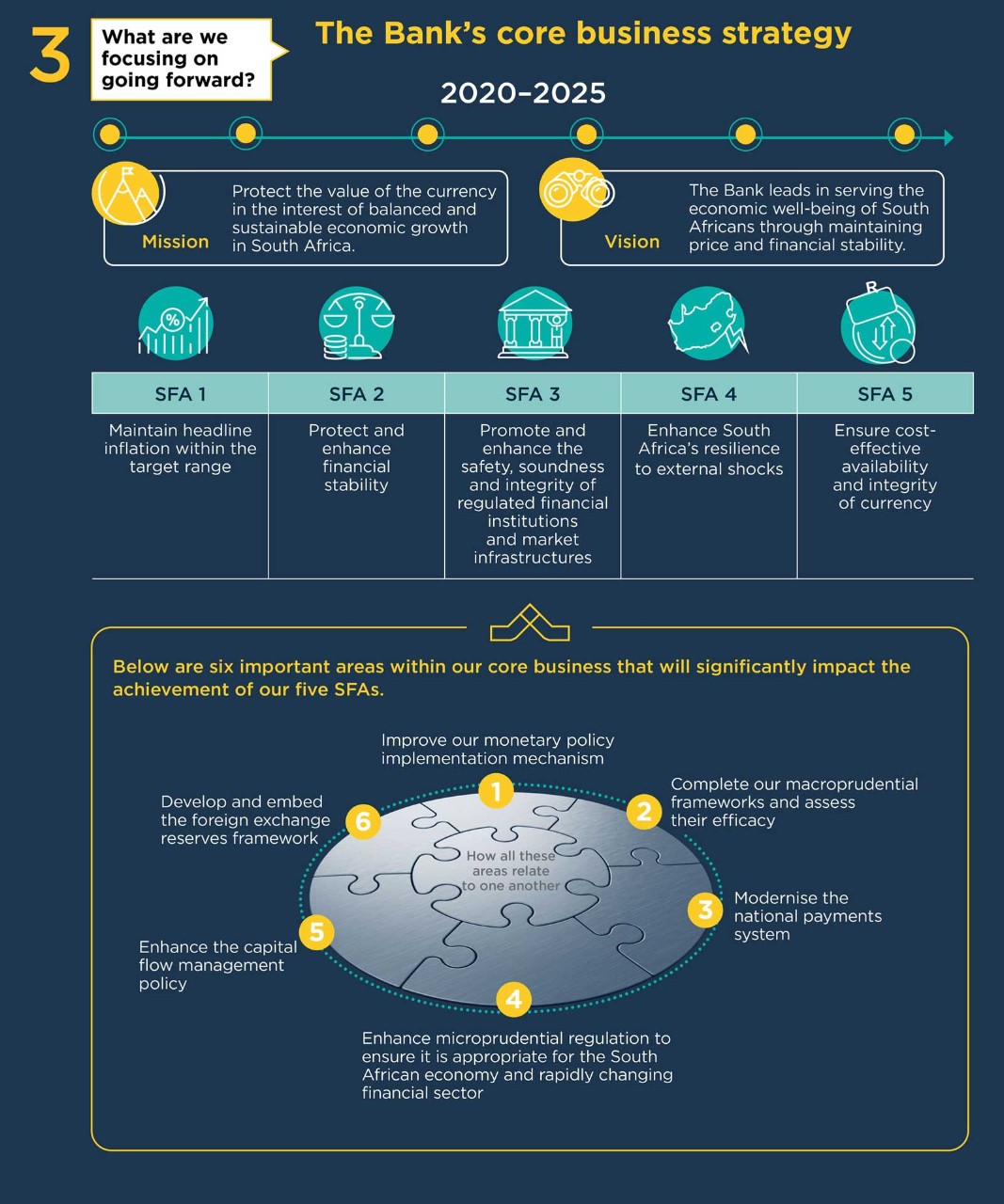 SARB strategy 2020-2025 at a glance - the Bank's core business strategy