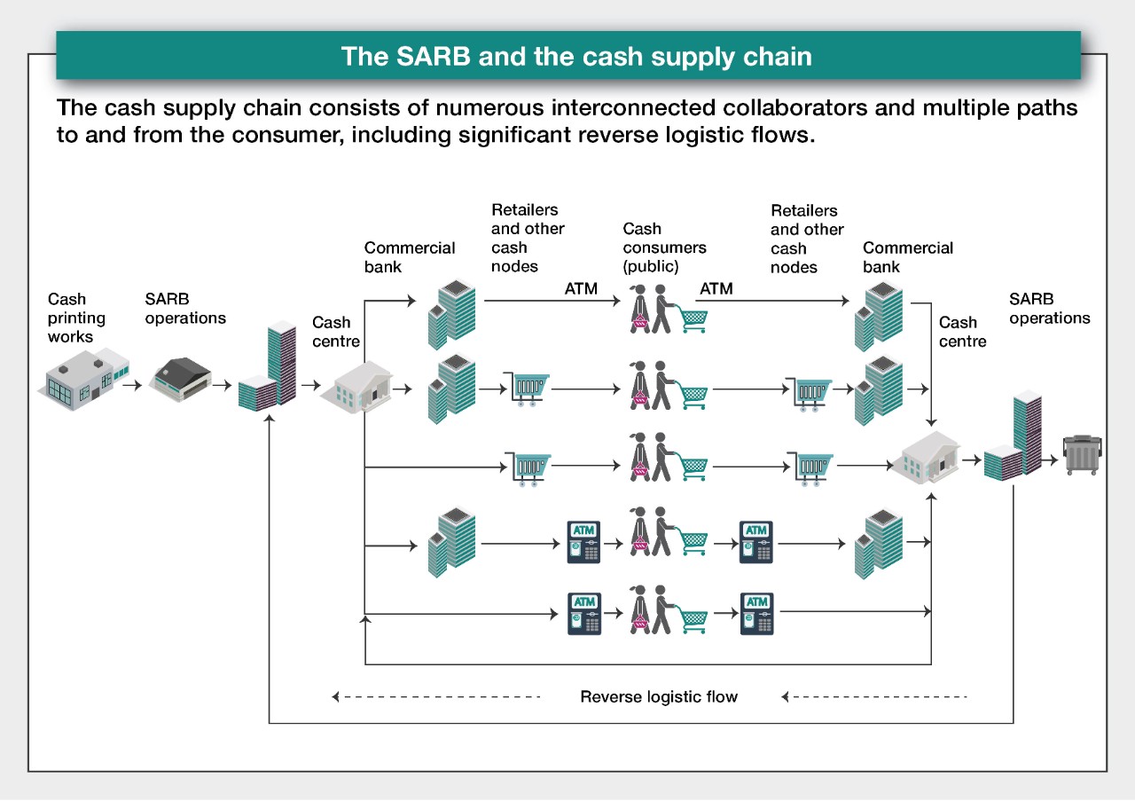 SARB cash supply value chain