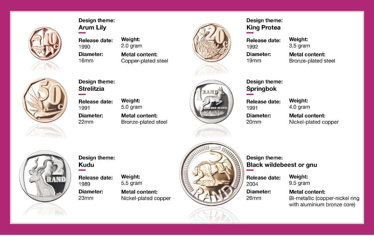 Third Decimal Series for South Africa (1989 - 2004)