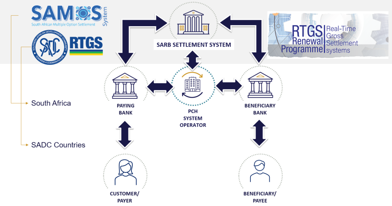 Flow Diagram